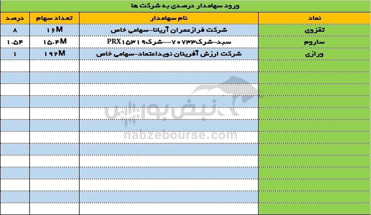 تغییرات سهامداران عمده امروز چهارشنبه ۲۴ مرداد ۱۴۰۳ |