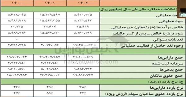 مجمع کروی ۱۴۰۳ | چه میزان سود تصویب شد؟