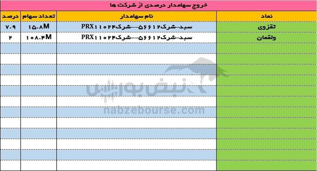 تغییرات سهامداران عمده امروز چهارشنبه ۲۴ مرداد ۱۴۰۳ |