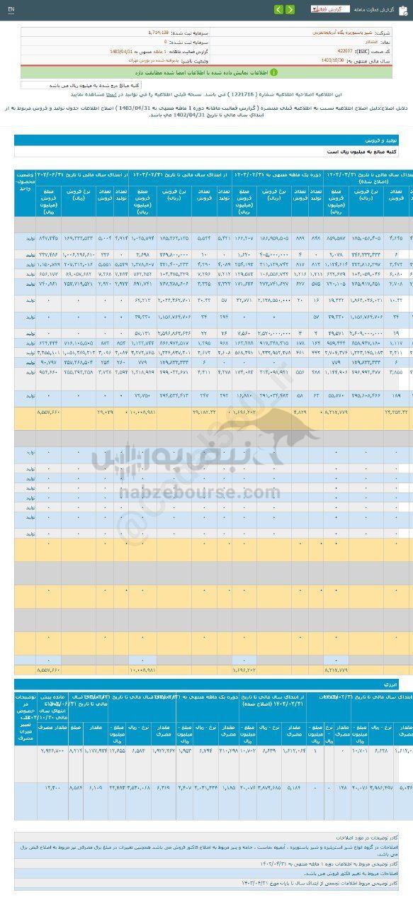 کدال غشاذر | ۱۲ درصد رشد نسبت به مدت مشابه