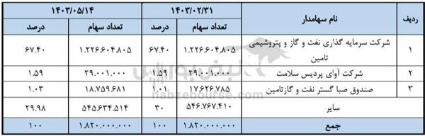 مجمع وپترو ۱۴۰۳ | میزان سود و زمان پرداخت آن | برنامه افزایش سرمایه وپترو