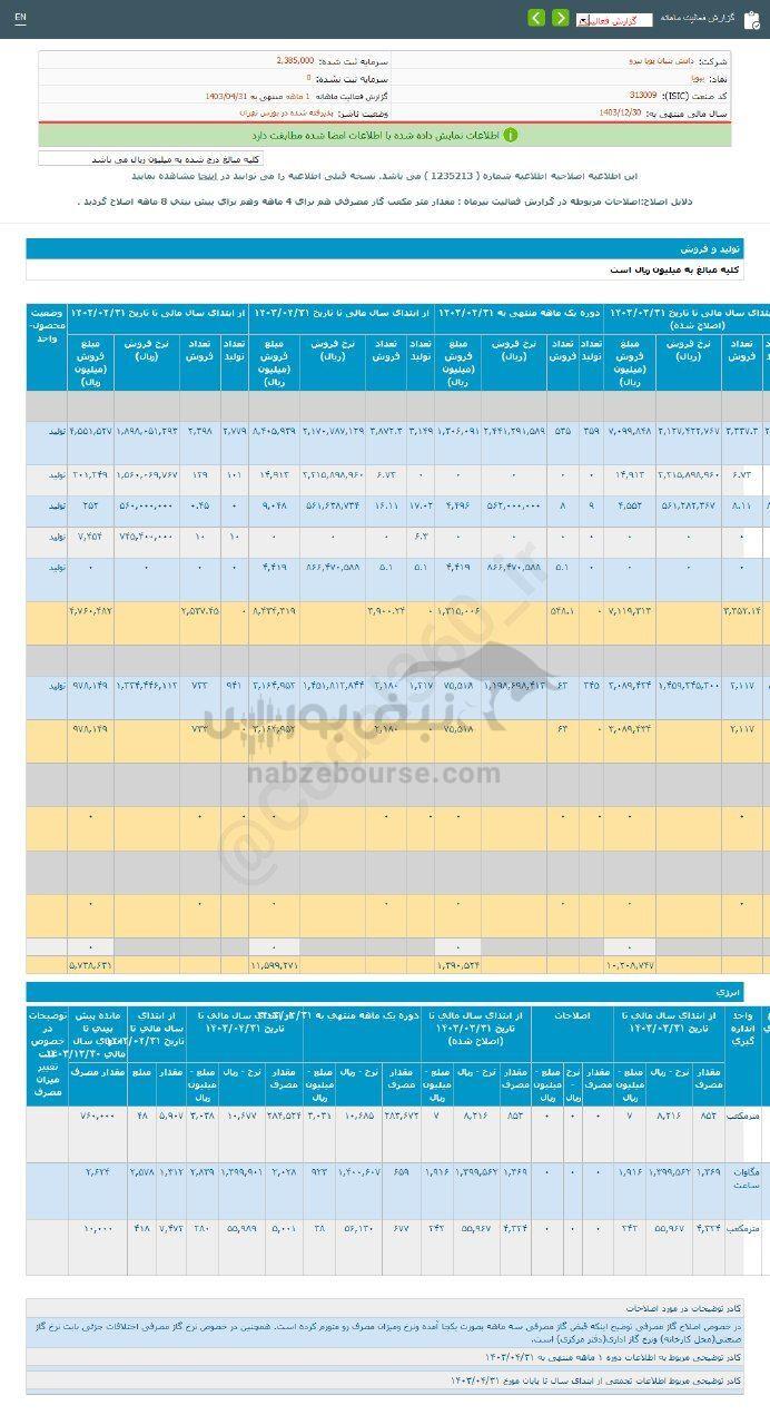 کدال بپویا | در عملکرد ۱ ماهه چقدر فروخت؟