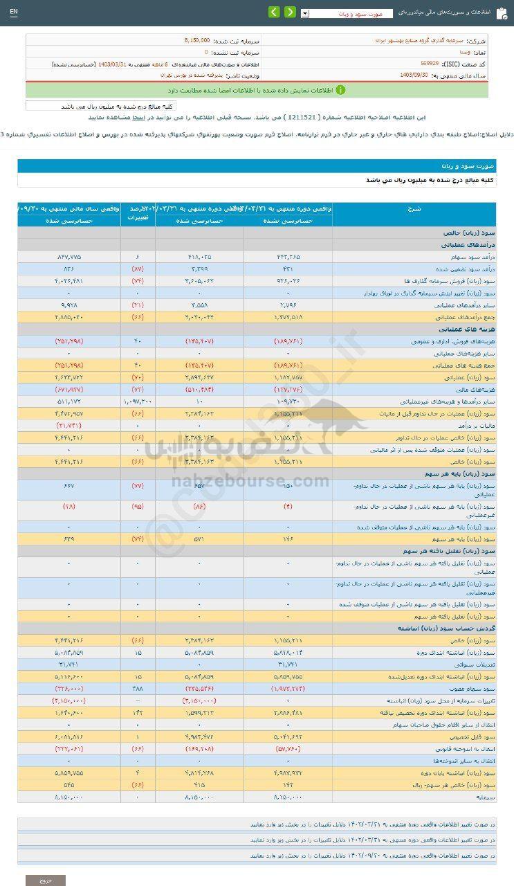 کدال وصنا | ۶۶ درصد کاهش سود نسبت به قبل