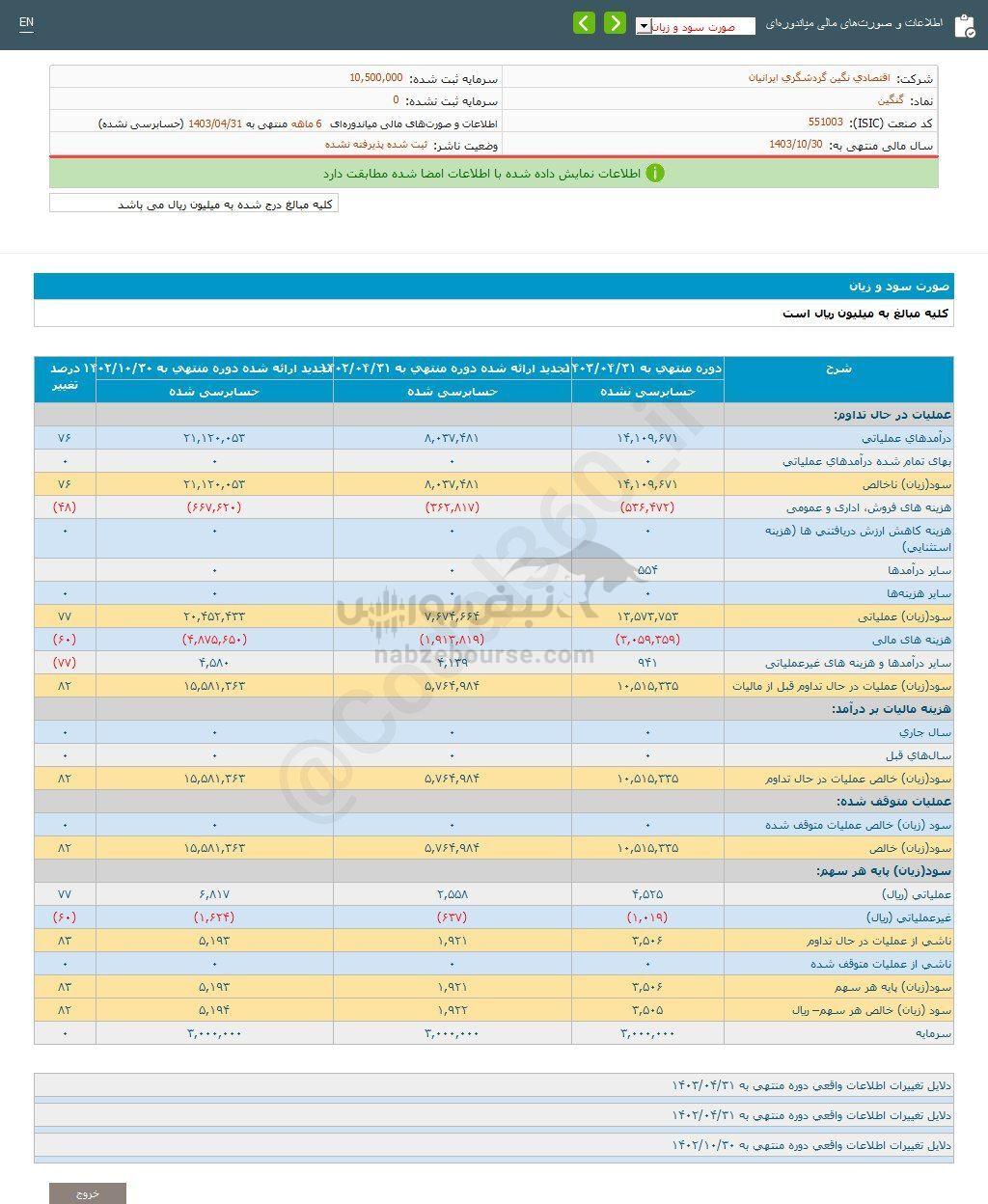 کدال گنگین | ۸۲ درصد افزایش سود طی ۶ ماه