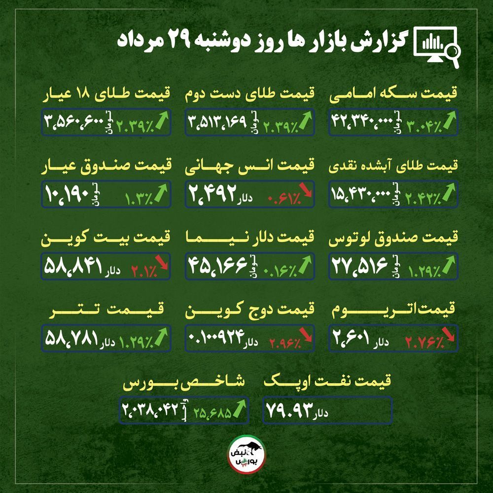 اخبار مهم از قیمت طلا،سکه و ارز| شایعه بازار طلا را داغ کرد| آیا سقوط بیت کوین حتمی ست؟ + قیمت بازارها