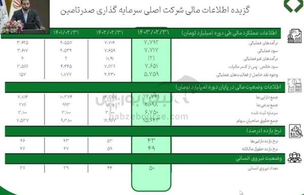 مجمع تاصیکو ۱۴۰۳ | چه میزان سود تصویب شد؟ | پروژه‌ها و عرضه اولیه مهم تاصیکو