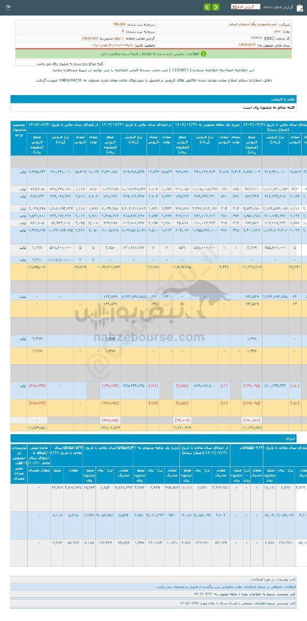 کدال غپاذر | در عملکرد ۱ ماهه فروش داشت؟