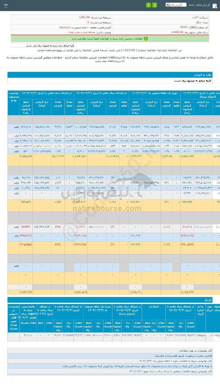 کدال شگل | ۷ درصد افت فروش نسبت به قبل