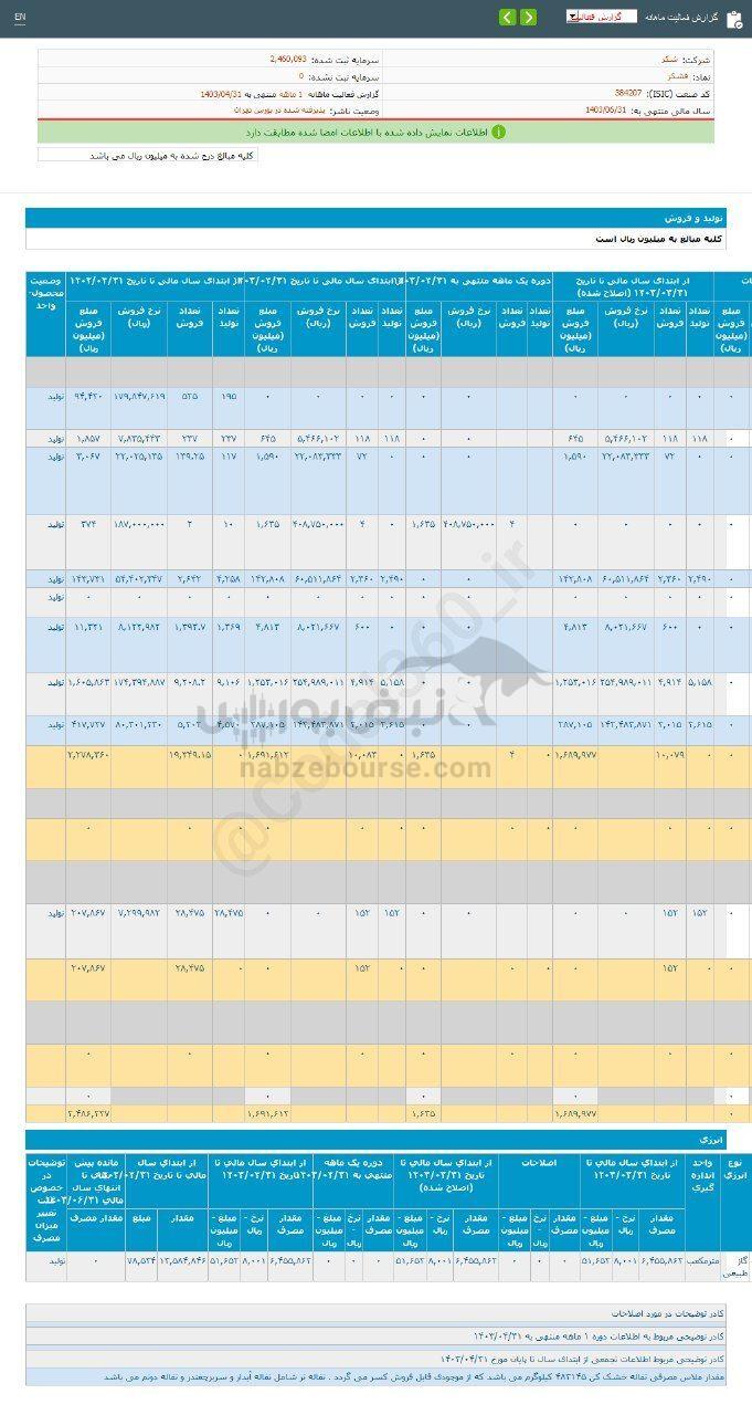 کدال قشکر | ۳۲ درصد افت در عملکرد ۱۰ ماهه