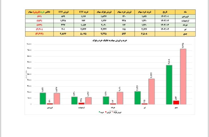 انتشار جزییات عملیات صندوق توسعه بازار سرمایه