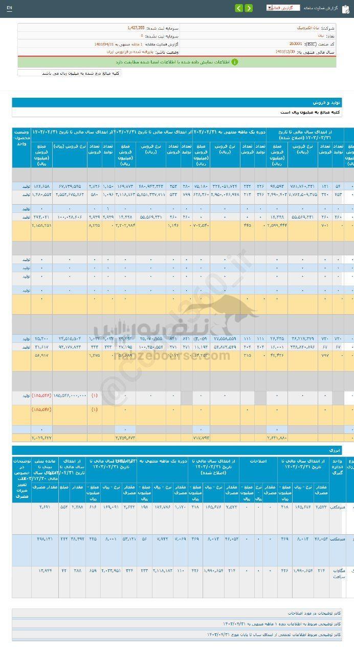 کدال نیان | ۲۵ درصد افت نسبت به سال قبل