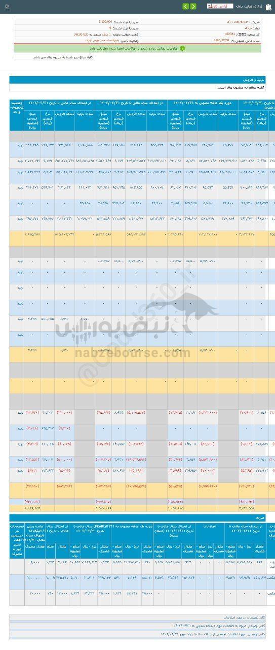 کدال درازک | در عملکرد ۱ ماهه چقدر فروخت؟