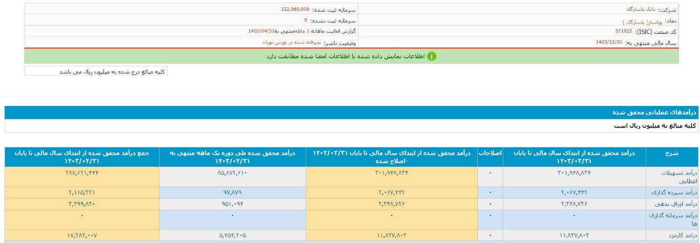 گزارش نبض بورس از فعالیت تیرماه بانک پاسارگاد، درآمد عملیاتی 9 هزار میلیارد تومانی بانک پاسارگاد