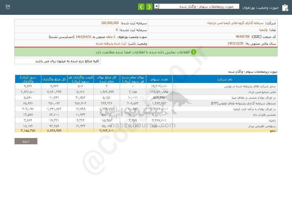 کدال وکیمیا | از واگذاری سهام درآمد داشت؟