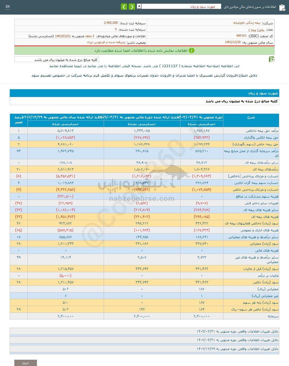 کدال بخاور | به هر سهم چقدر سود داد؟