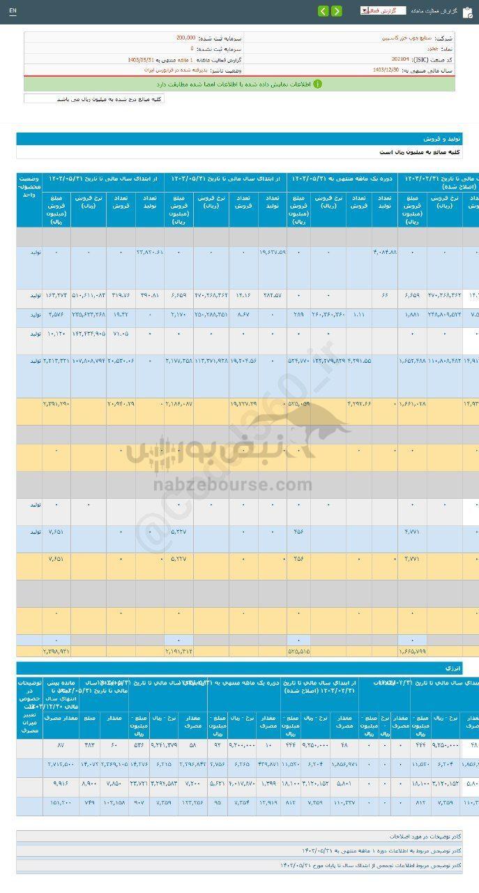 کدال چخزر | در عملکرد ۵ ماهه چگونه ظاهر شد؟