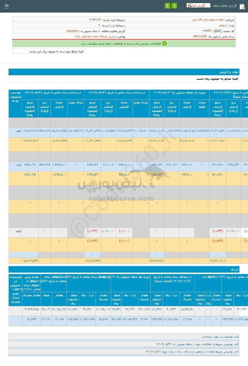 کدال شبصیر | عملکرد ۵ ماهه زیر ذره بین