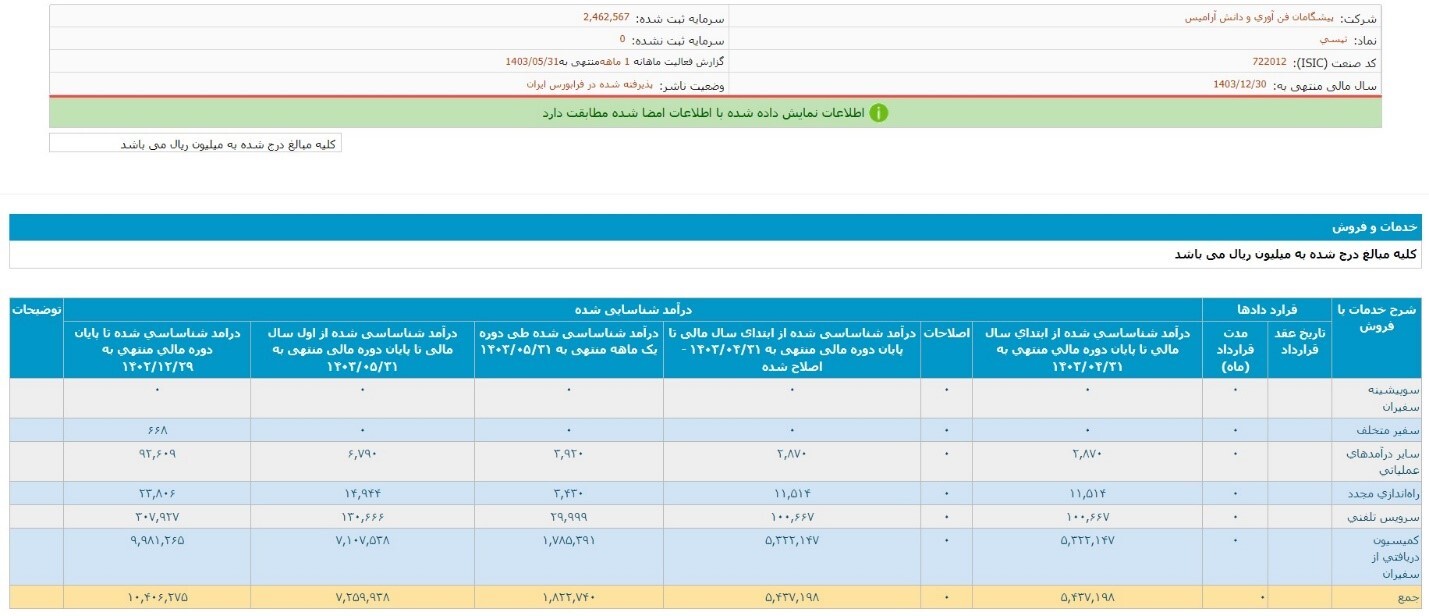 افزایش درآمد 104 درصدی تپسی در گزارش مردادماه سالجاری