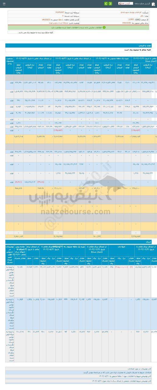 کدال بکام | عملکرد ۵ ماهه زیر ذره بین