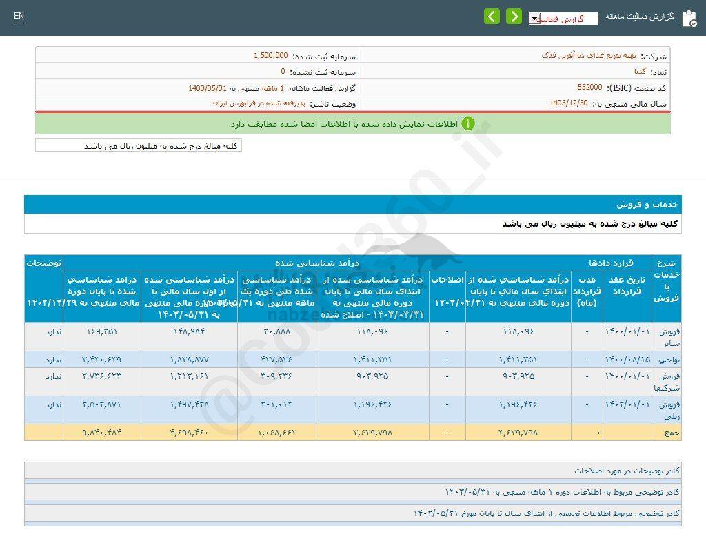 کدال گدنا | در عملکرد ۵ ماهه چقدر رشد داشت؟