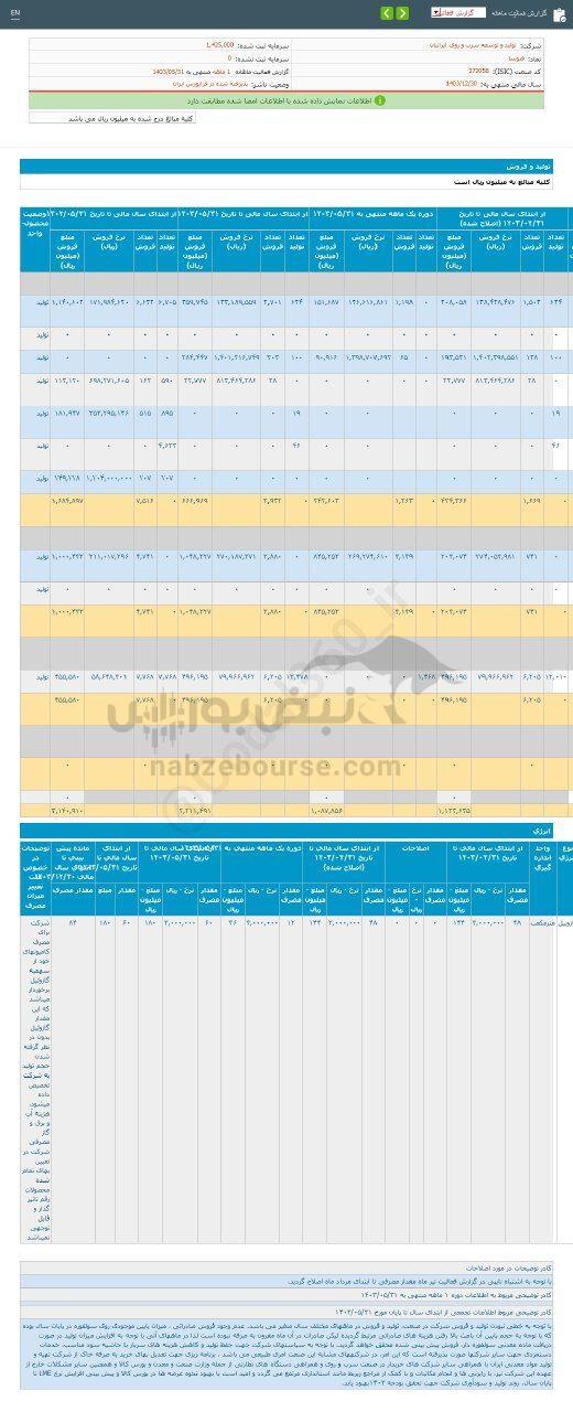 کدال فتوسا | ۴۹۷ درصد رشد نسبت به مدت قبل