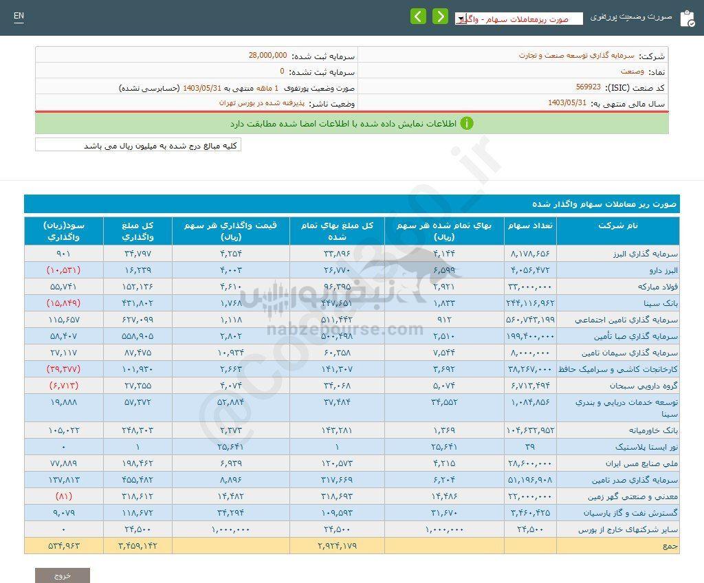 کدال وصنعت | از واگذاری سهام درآمد داشت؟