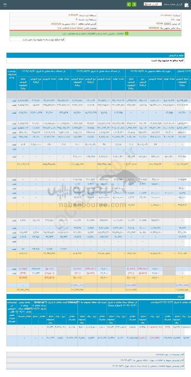 کدال ددانا | برای سرمایه گذاری مناسب است؟