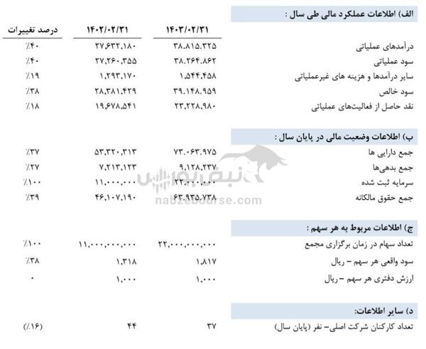 مجمع سیتا ۱۴۰۳ | چه میزان سود تصویب شد؟ | خبر خوش برای سهامداران حقیقی