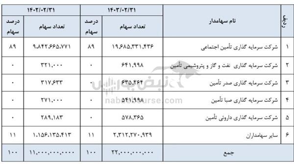 مجمع سیتا ۱۴۰۳ | چه میزان سود تصویب شد؟ | خبر خوش برای سهامداران حقیقی