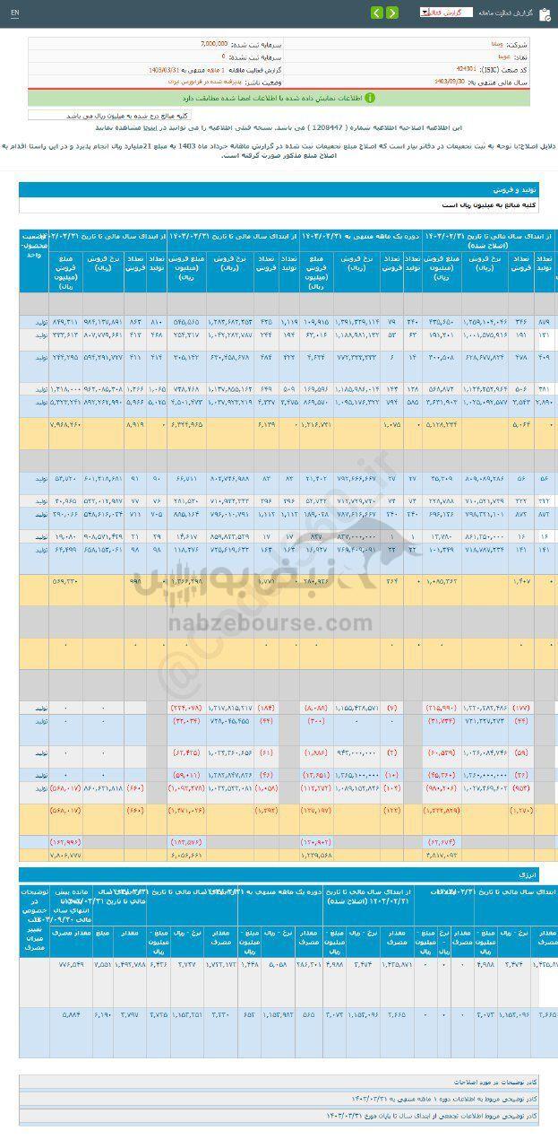 کدال غویتا | در عملکرد ۱ ماهه چقدر فروخت؟