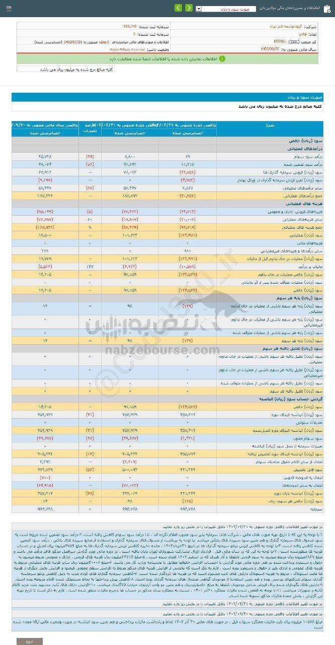 کدال وهنر | شناسایی زیان در عملکرد ۶ ماهه