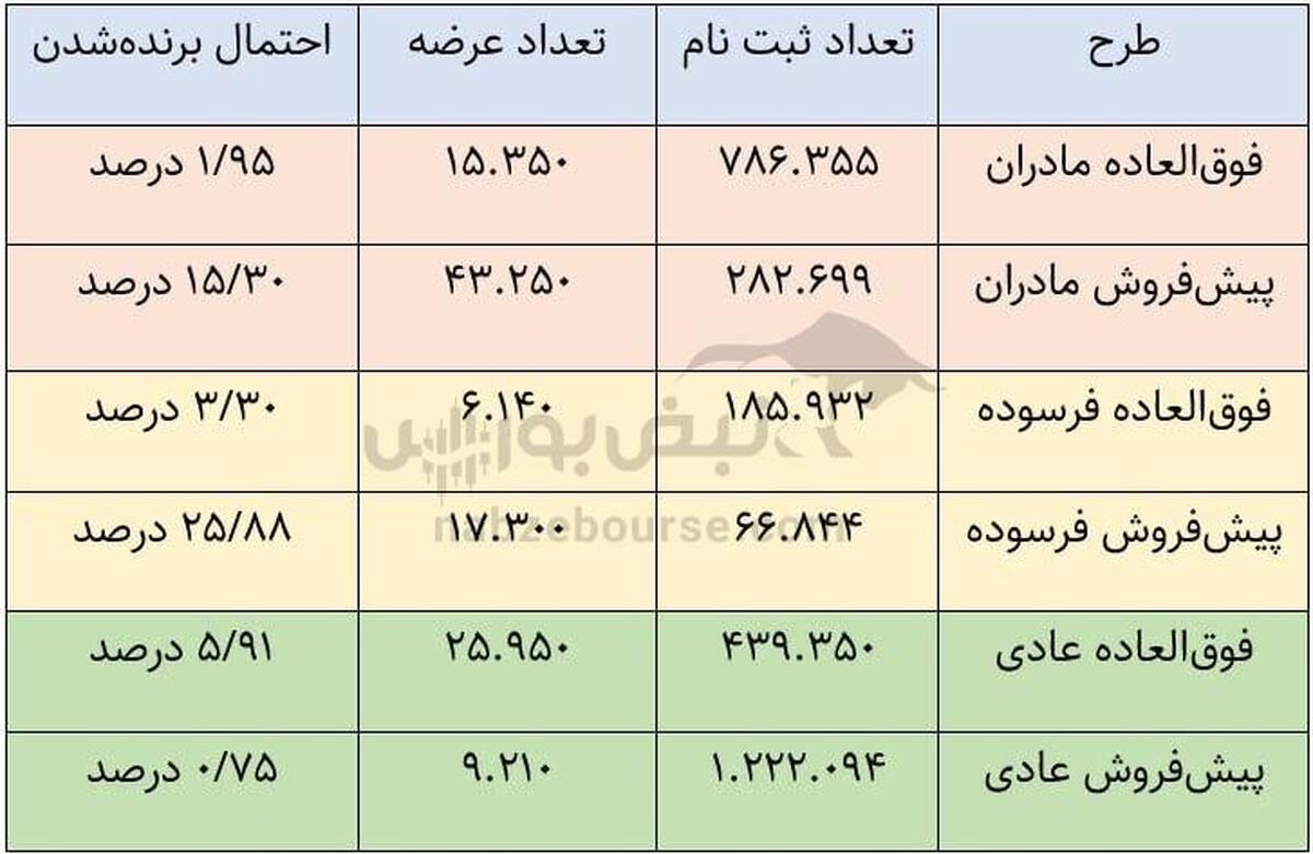 اسامی برندگان ایران خودرو ۱۴۰۳