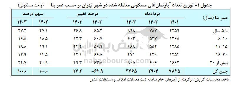 افزایش دادوستد‌ها در بازار مسکن/ خرید خانه در تهران سخت‌تر شد/ قیمت یک متر خانه در گران‌ترین منطقه پایتخت