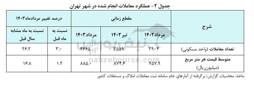 افزایش دادوستد‌ها در بازار مسکن/ خرید خانه در تهران سخت‌تر شد/ قیمت یک متر خانه در گران‌ترین منطقه پایتخت