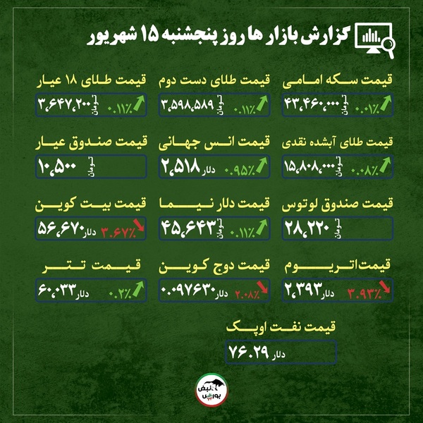 اخبار مهم از قیمت طلا، سکه و ارز امروز ۱۵ شهریورماه | آیا خریداران سکه و طلا در روزهای گذشته سود کردند؟