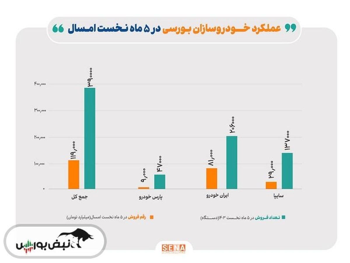 رشد ۱۵ درصدی فروش محصولات ۳ خودروساز بورسی