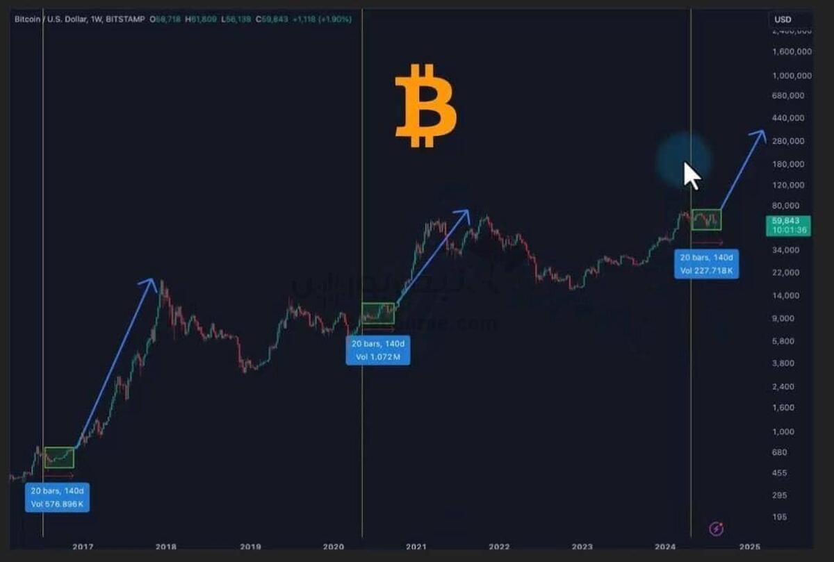 آخرین تحلیل بیت کوین امروز جمعه ۱۶ شهریور