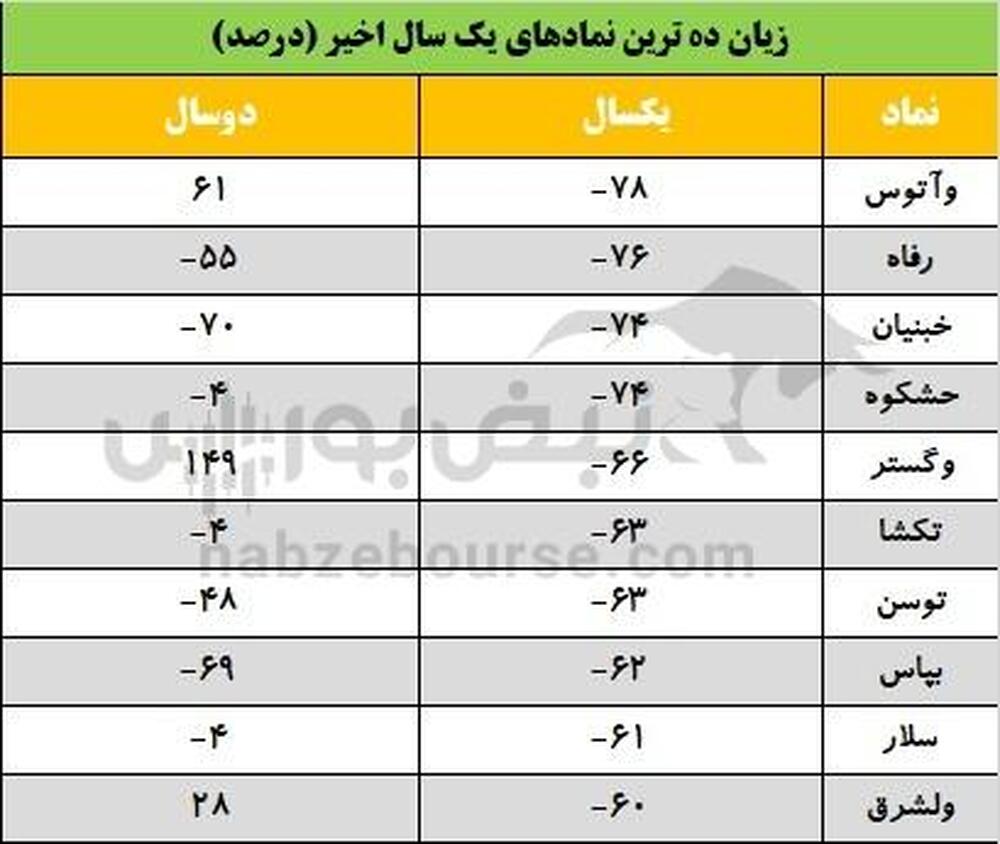 با زیان ده ترین نمادهای یک سال اخیر آشنا شوید!