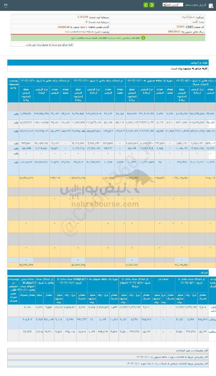 کدال گلدیرا | در عملکرد ۱ ماهه چقدر فروخت؟