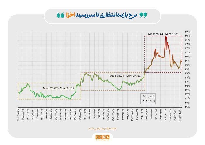 افزایش نرخ سود چگونه به بورس ضربه زد؟