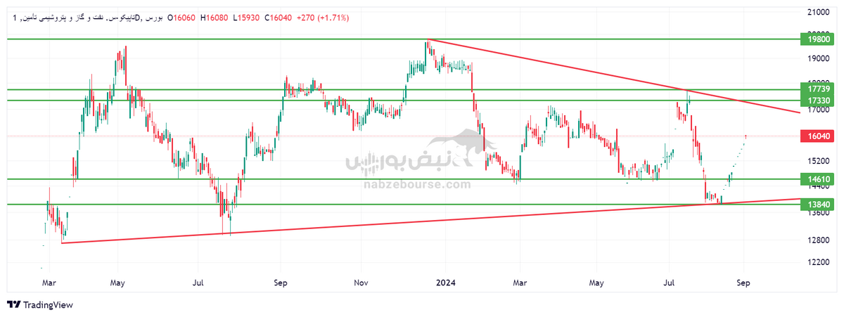تحلیل تکنیکال تاپیکو امروز ۱۷ شهریور | تاپیکو صعودی می‌شود؟