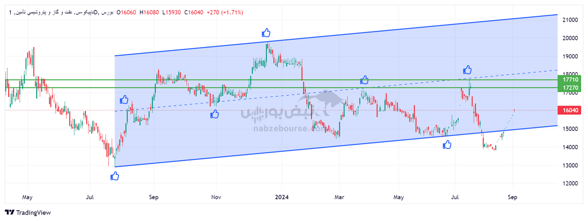 تحلیل تکنیکال تاپیکو امروز ۱۷ شهریور | تاپیکو صعودی می‌شود؟