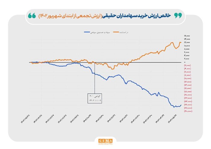 افزایش نرخ سود چگونه به بورس ضربه زد؟