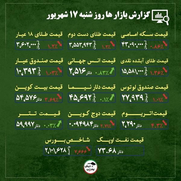 اخبار مهم از قیمت طلا، سکه و ارز امروز ۱۷ شهریورماه | آیا قیمت طلا صعودی می‌شود؟ + قیمت بازار‌ها