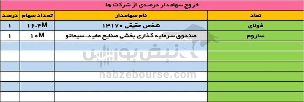 تغییرات سهامداران عمده شنبه ۱۷ شهریور | تغییر در سهامداران عمده ومعادن و فخوز!