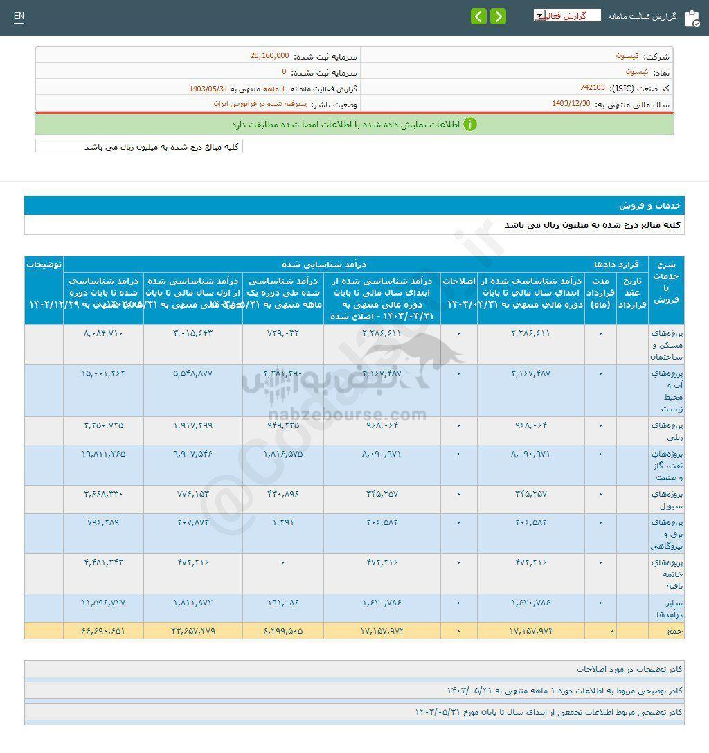 کدال کیسون | عملکرد ۵ ماهه زیر ذره بین