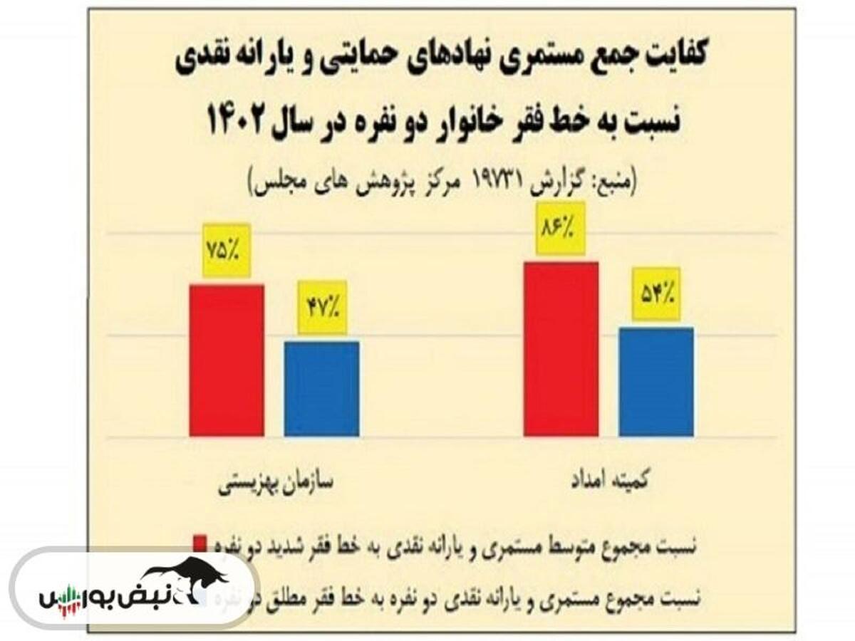 برنامه های 3گانه برای مهار فقر شدید