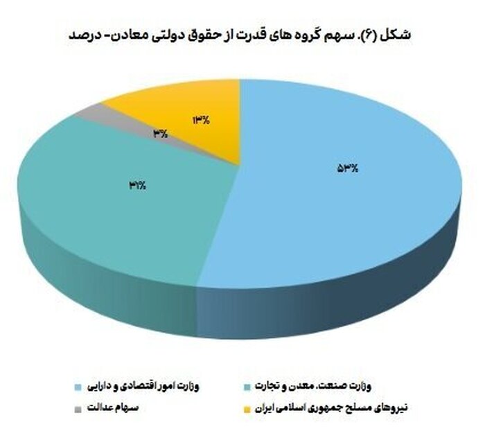 حضور پررنگ سهام‌داران دولتی در صنعت استخراج کانه‌های فلزی