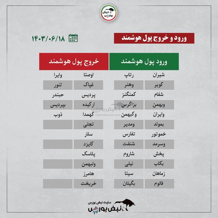 بهترین سهام بورسی امروز یکشنبه ۱۸ شهریور | کدام نماد‌ها ورود پول هوشمند داشتند؟