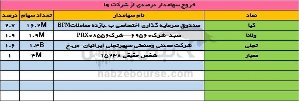 تغییرات سهامداران عمده یکشنبه ۱۸ شهریور | تغییر در سهامداران عمده نماد بازار پایه